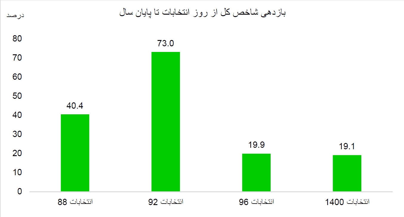 وضعیت بازار سھام در سال ھای انتخابات